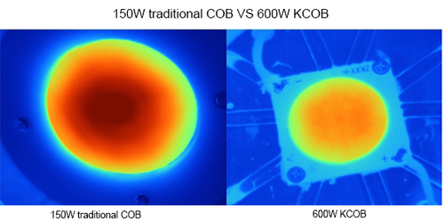 150W traditional COB VS 600W KCOB.jpg